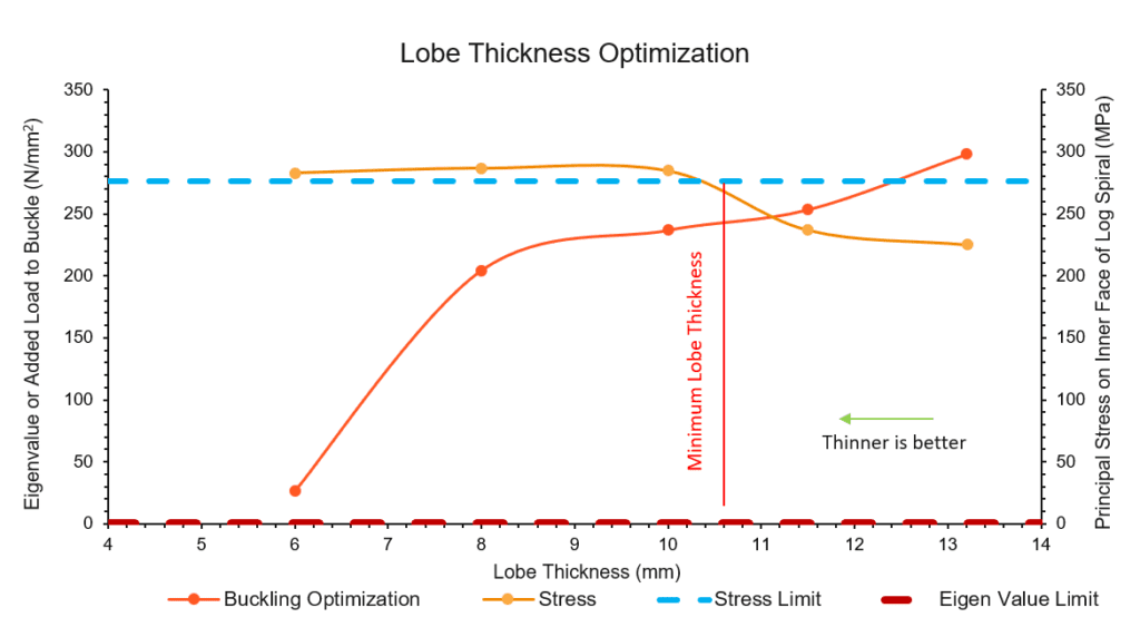 Lobe Thickness Optimization Curve