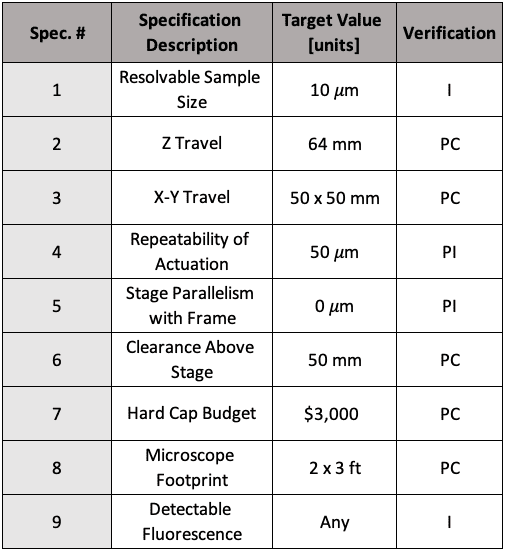 This table shows the engineering specifications that drove the design process of our inverted fluorescence microscope, and whether these specifications were able to be verified and attained during prototype testing.