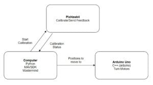 Task diagram for software design