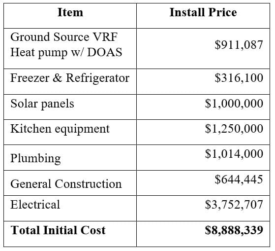 Table of initial cost breakdown