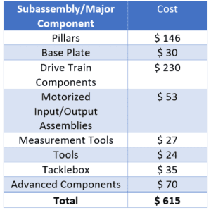 Bill of major components related to the Exploration Activity. Pillars $136, Base Plate $30, Drive Train Components $230, Motorized Input and Output assemblies $53, Measurement tools $27, Tools $34, Tacklebox $35, Advanced Components $70. Total amount $615