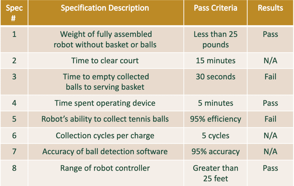 Table of specifications with the pass criteria and our results.