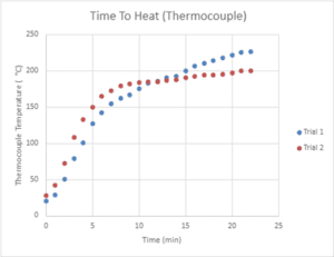 Graph of time to heat