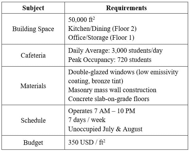 Table of project requirements